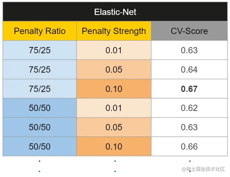 Cross-Validated Scores