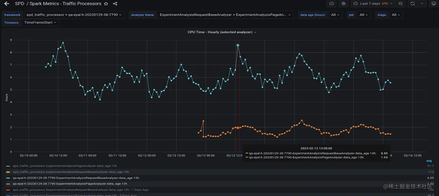 Screenshot zooms in to the two heavy queries running on the A30 GPU.