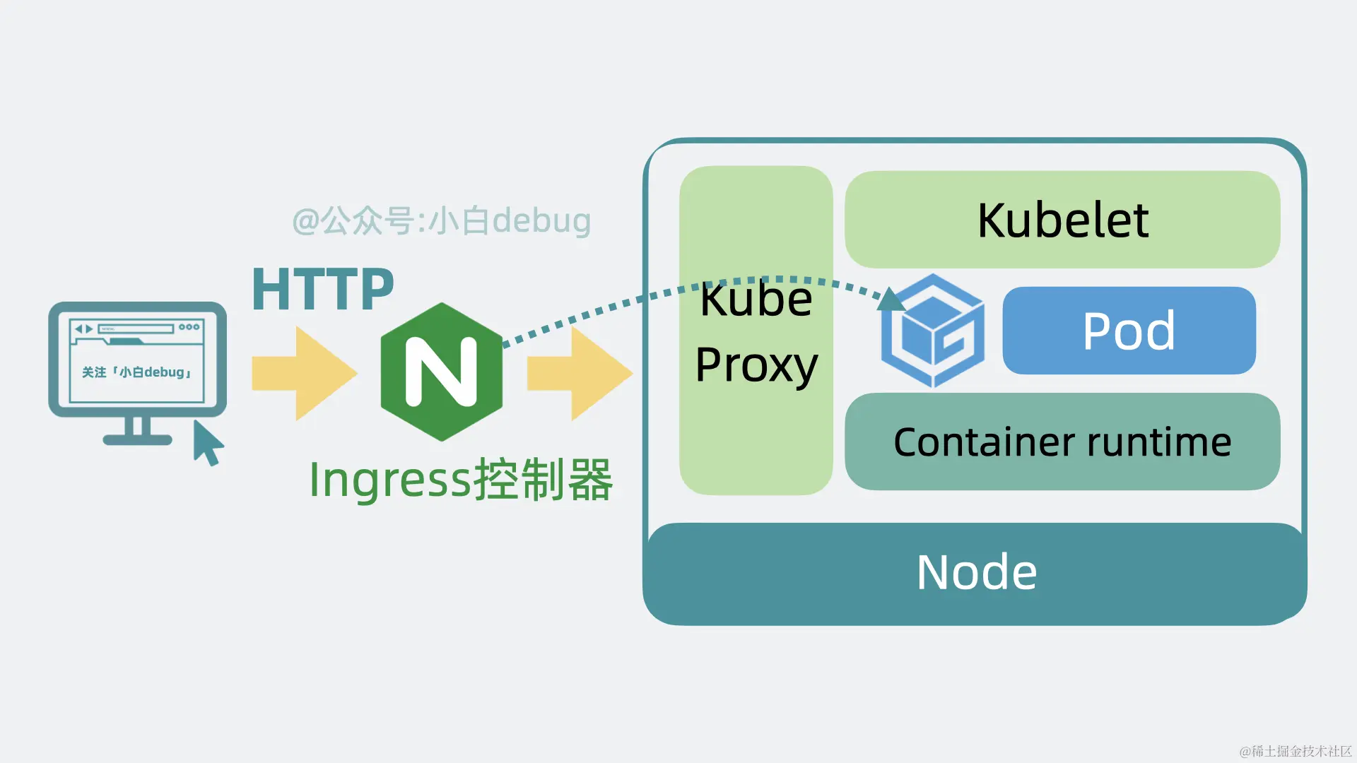 用户调用k8s内应用服务的流程