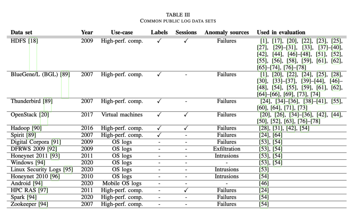 还不会日志异常检测？看完这篇文章就够了！