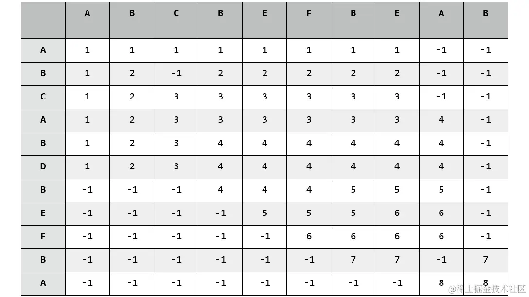 图 8.17：ABCABDBEFBA 和 ABCBEFBE 的记忆表