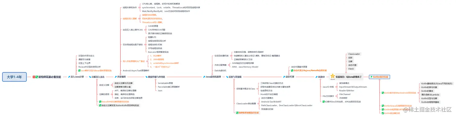 架构师筑基必备