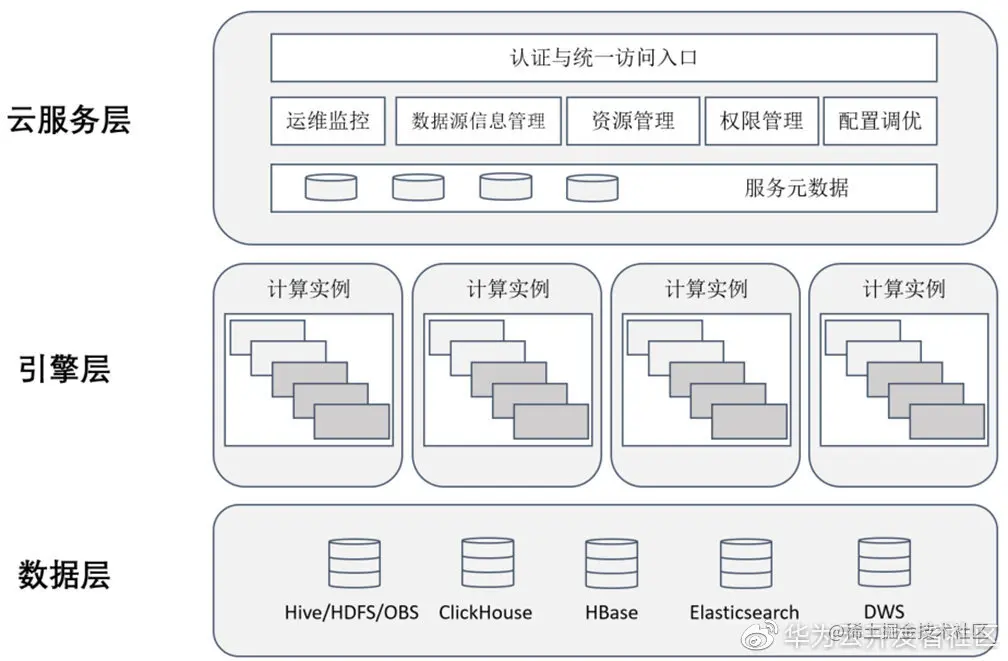 图 HetuEngine架构图