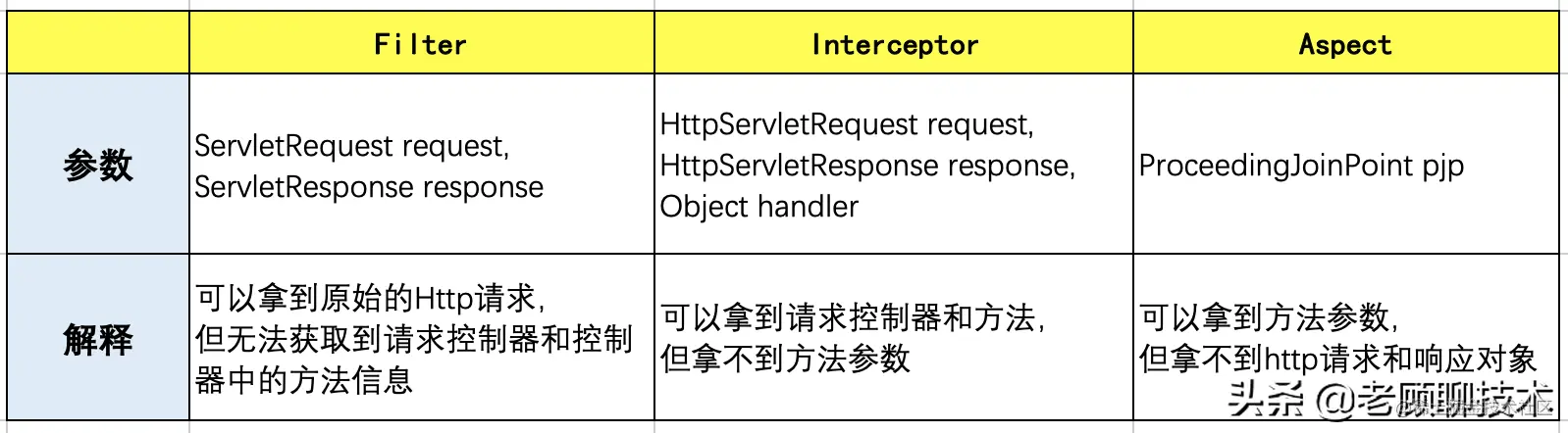 阿里二面：filter、interceptor、aspect应如何选择？很多人中招