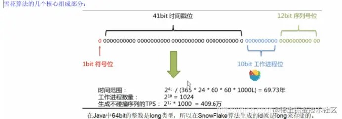 snowflake（雪花算法)