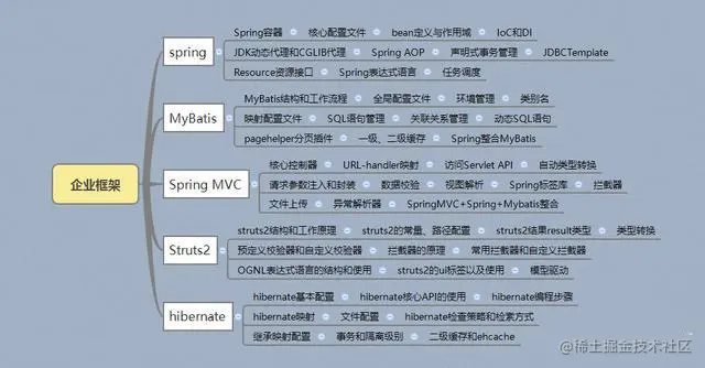 2019年Java最新学习路线