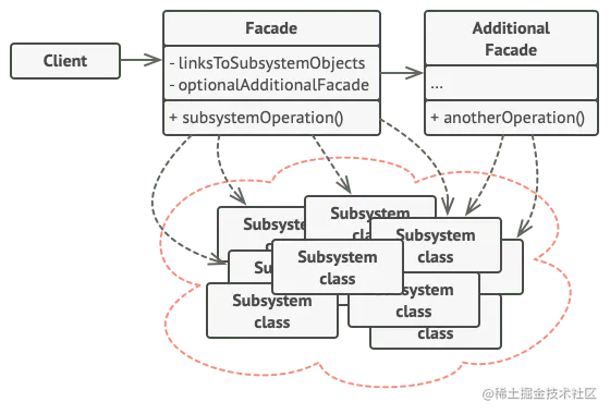 外观设计模式的结构