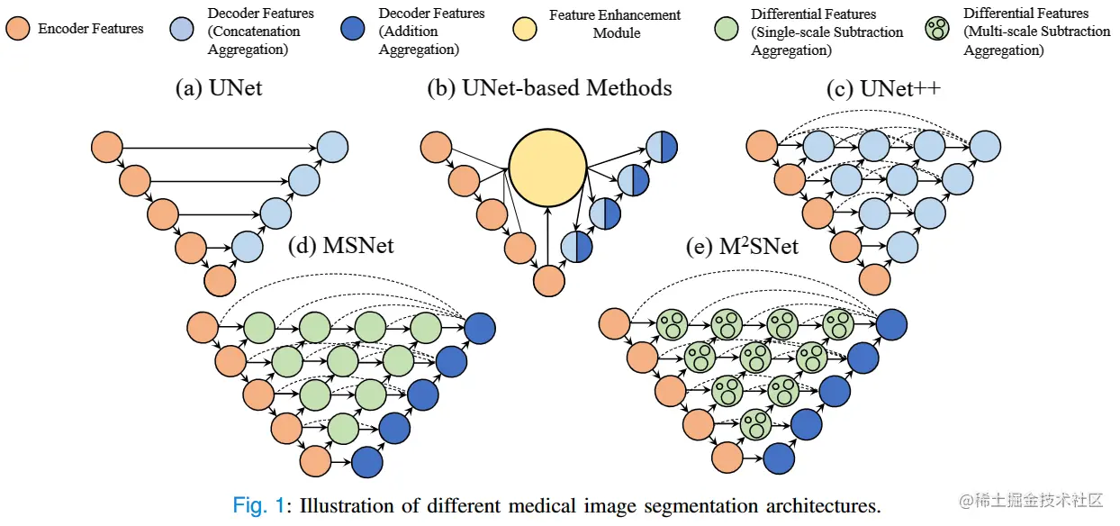 图1. 多种医学图像分割模型架构对比