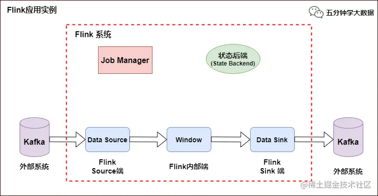 Flink 应用示例