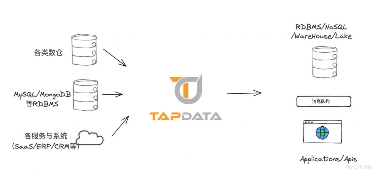 Tapdata 的 2.0 版 ，开源的 Live Data Platform 现已发布