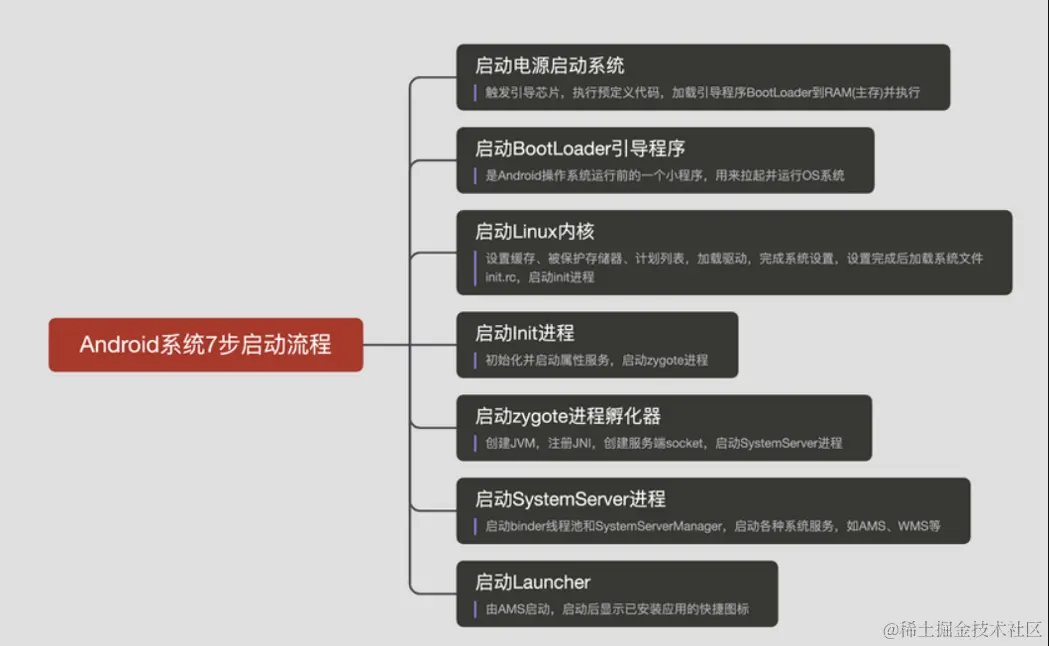 Android系统启动七步曲.png