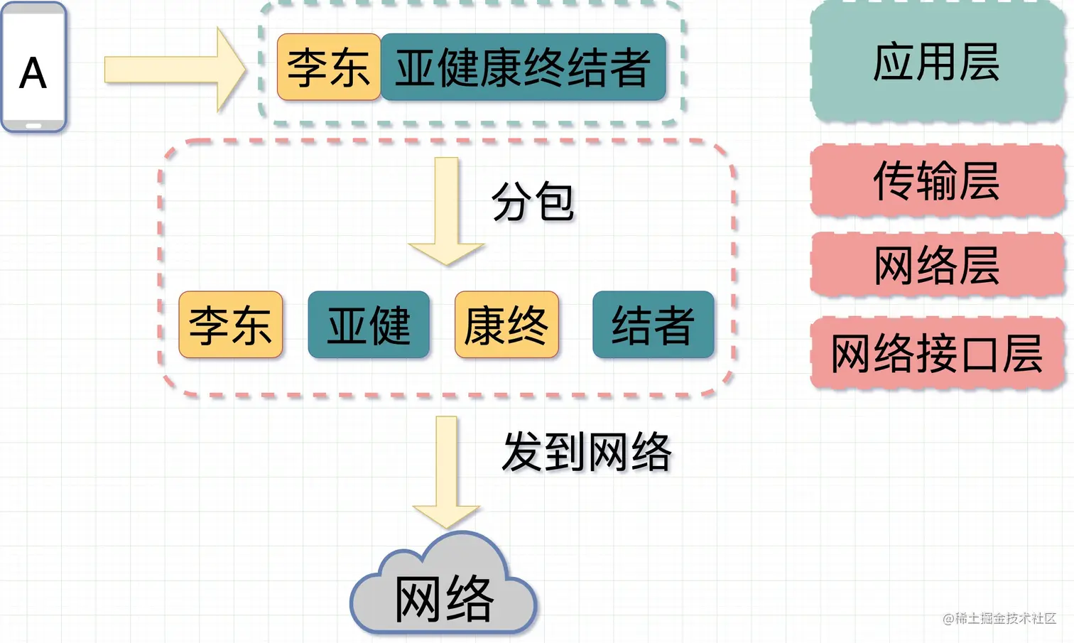 [网络坦白局] tcp粘包  数据包:我只是犯了每个数据包都会犯的错