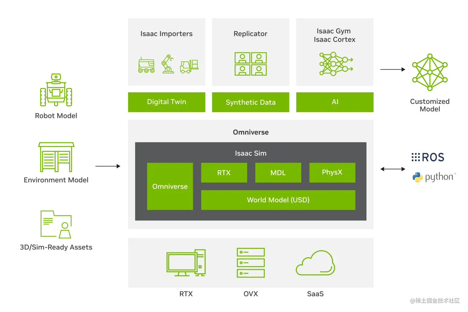 Diagram shows a robot model, environment model, or 3D assets as input into Omniverse and Isaac Sim, with NVIDIA RTX, MDL, and PhysX as components.