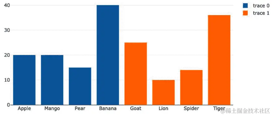 图 5.20 - 带有两个轨迹的条形图