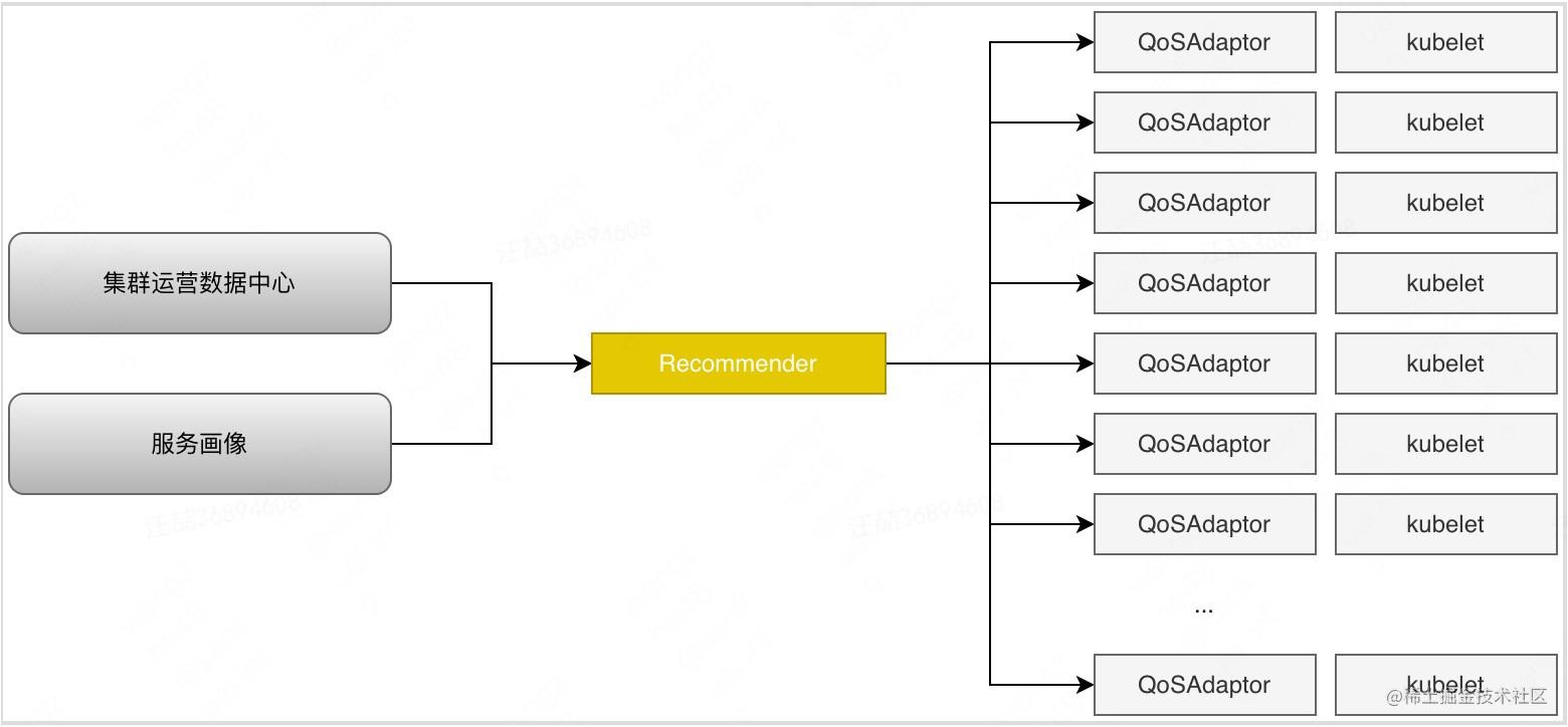 图5 Recommender与其它服务组件调用关系