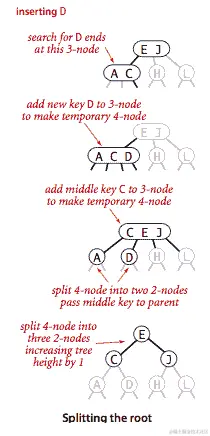 在 2-3 树中拆分根节点