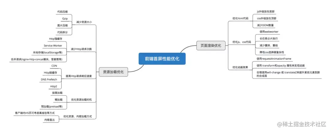 22、SPA（单页应用）首屏加载速度慢怎么解决？