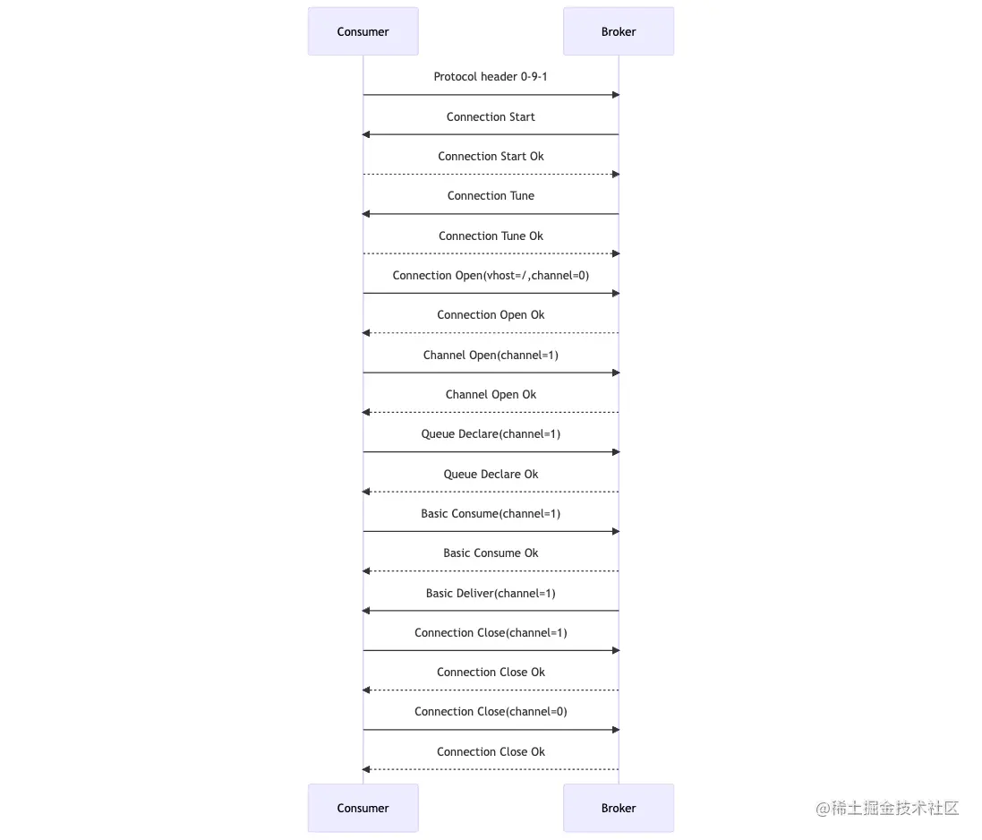 amqp_0_9_1_consume.png