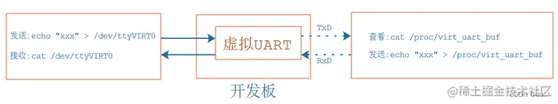 [外链图片转存失败,源站可能有防盗链机制,建议将图片保存下来直接上传(img-uUImMw84-1652622270158)(pic/09_UART/41_data_flow.png)]