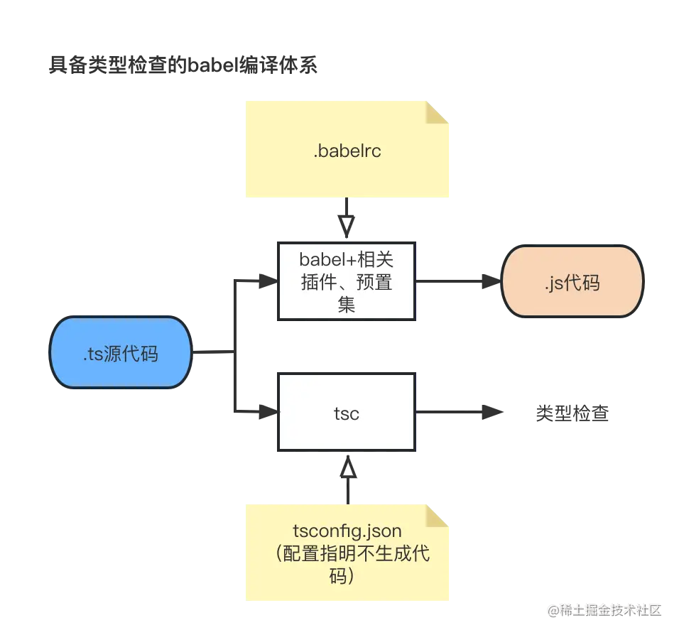 120-babel-compile-flow-with-type-check