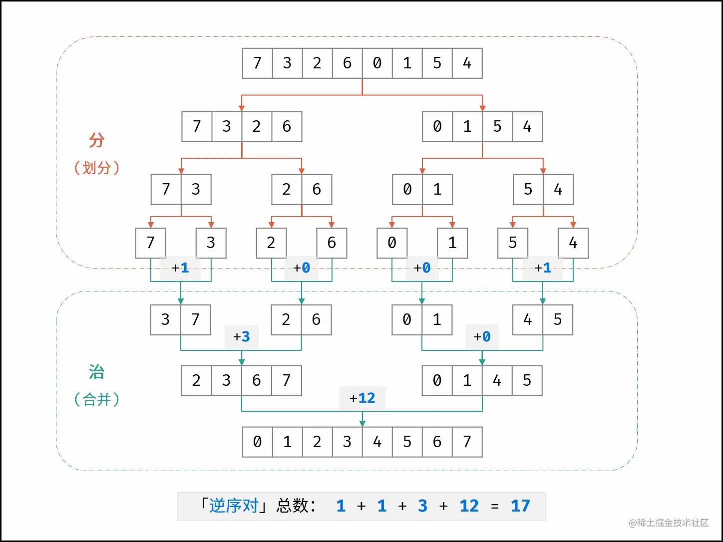 归并+逆序对统计（图片来源参考[3]）
