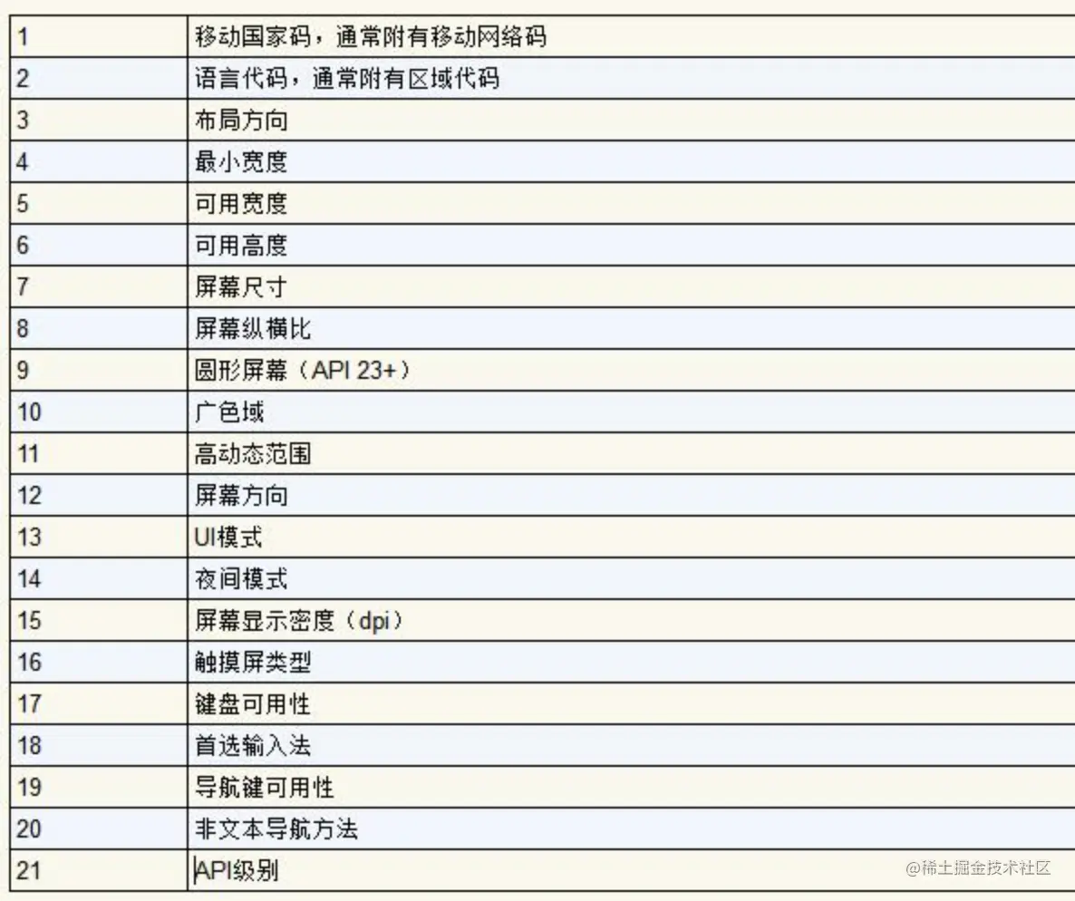 可带配置修饰符的设备配置特征