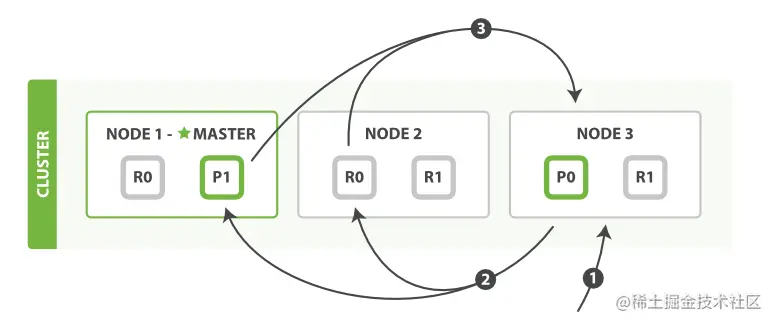 es里面分布式search的查询流程
