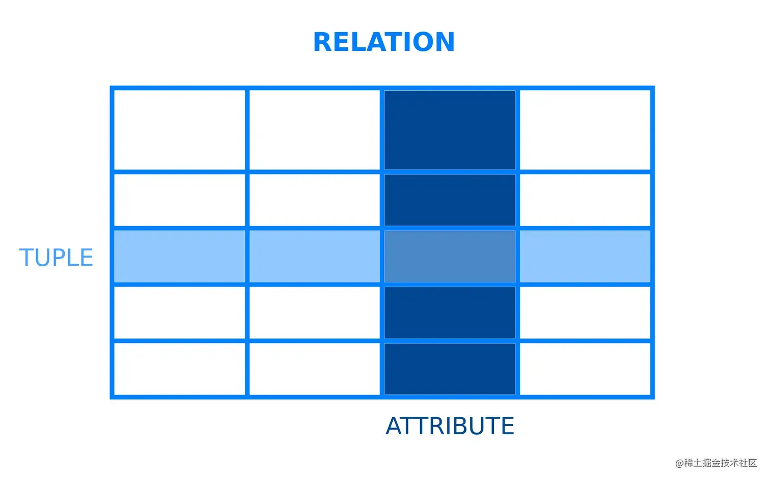 Diagram example showing how relations, tuples, and attributes relate to one another
