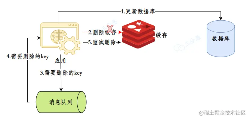 消息队列保证key被删除