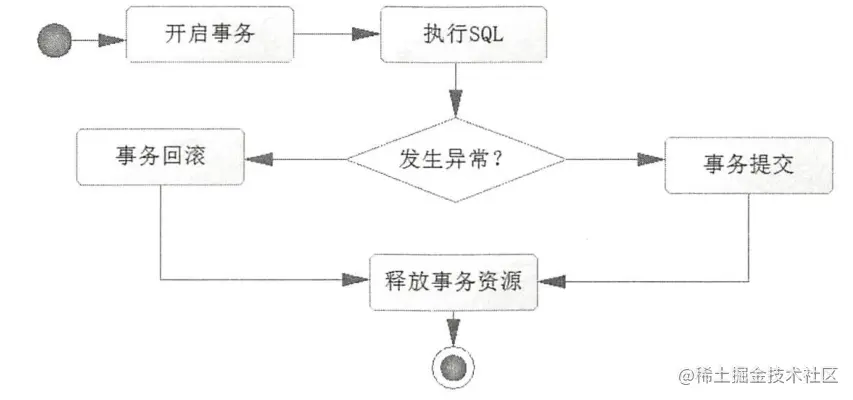 执行 SQL 事务流程