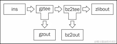 使用 tee 分支数据流