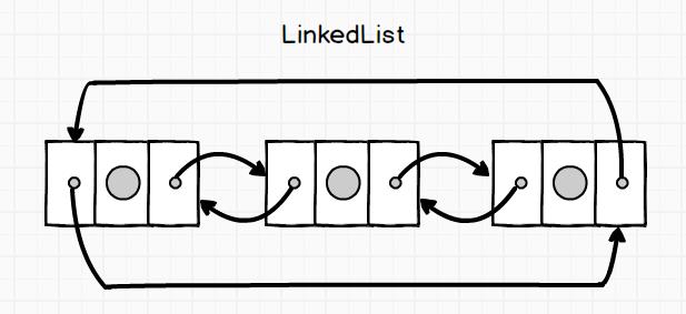 LinkedList的结构