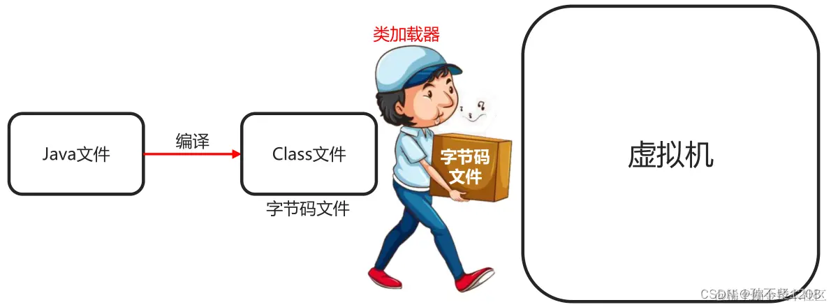 [外链图片转存失败,源站可能有防盗链机制,建议将图片保存下来直接上传(img-CmzvyHNr-1661825733417)(https://sunmingtypora.oss-cn-qingdao.aliyuncs.com/01_%E7%B1%BB%E5%8A%A0%E8%BD%BD%E5%99%A8.png)]