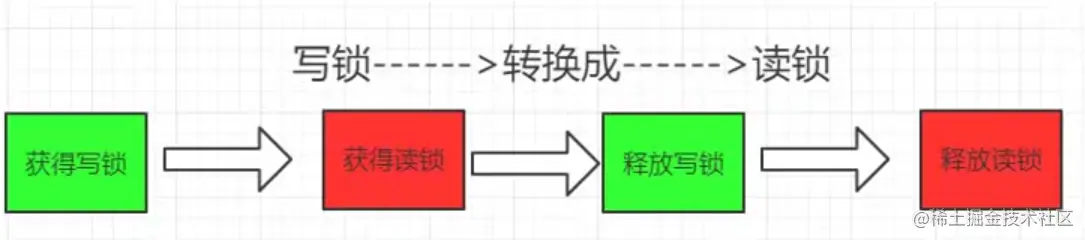 ReetrantReadWriteLock的学习