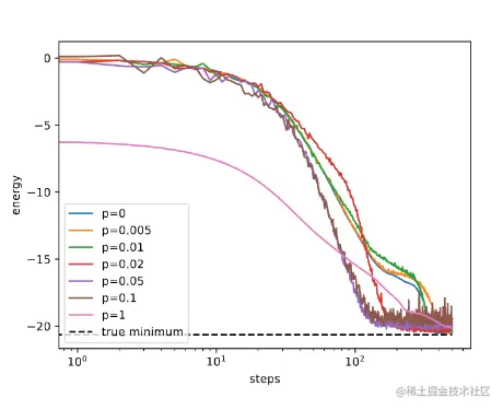 Graph showing convergence to the ground state energy with Variational Quantum Eigensolver on the PennyLane-Lightning-GPU plugin accelerated by cuQuantum (steps on x-axis and energy on y-axis). Better convergence is sometimes seen for noisy simulations over the perfect simulation.
