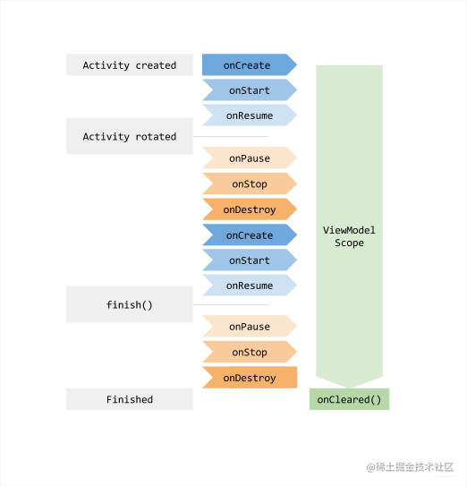 Android - ViewModel source code with questions - Moment For Technology