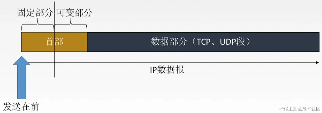 IP数据报格式