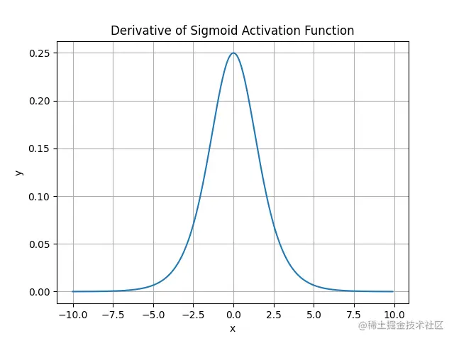 derivative_sigmoid