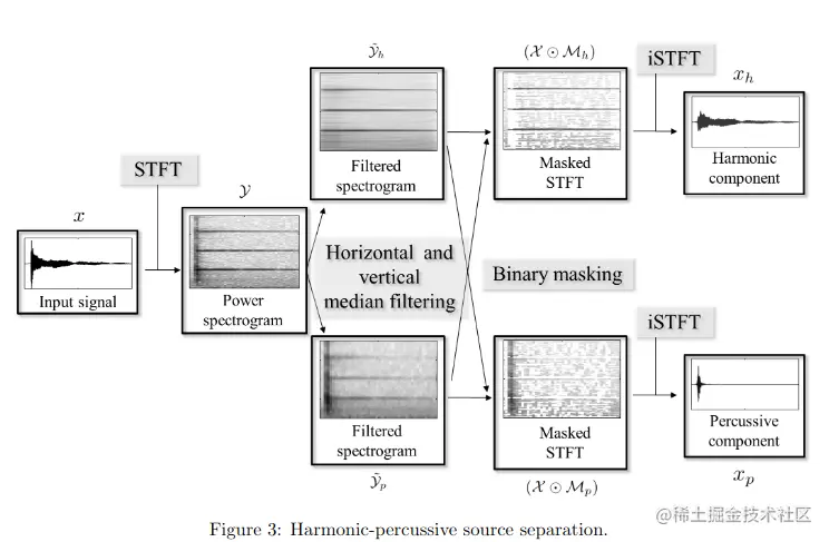 An Introduction to Audio Analysis and Processing: Music Analysis