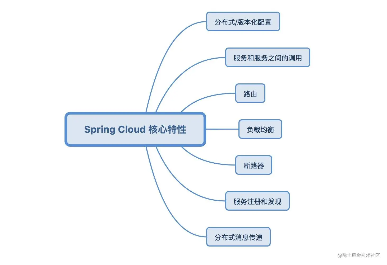 我去!40W年薪Java开发必学的SpringCloud微服务技术,看这篇就够了