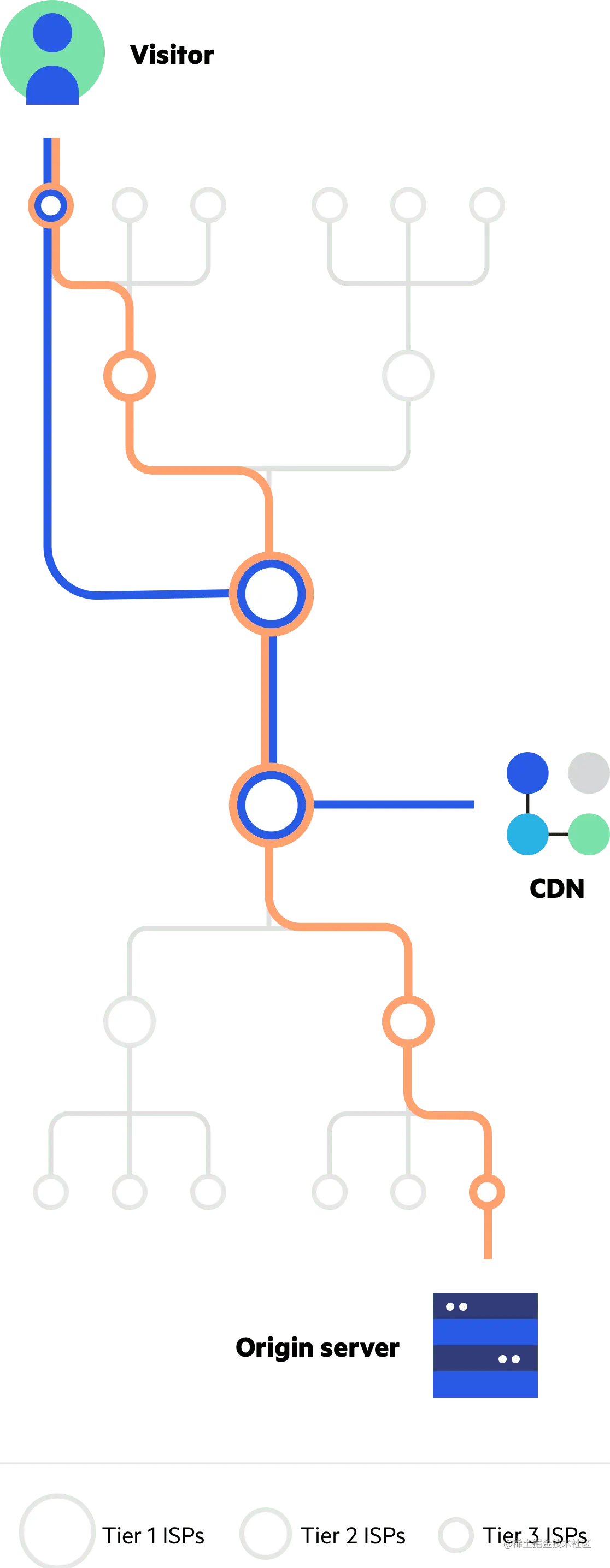 Imperva CDN 指南：第 1 层快捷方式