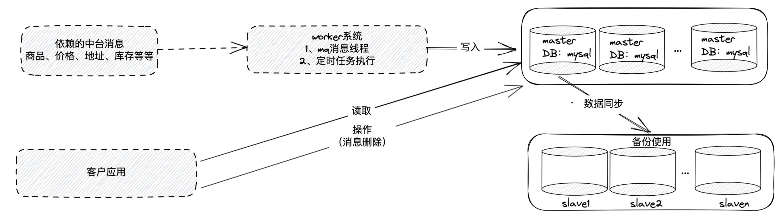 VOP 消息仓库演进之路|如何设计一个亿级企业消息平台