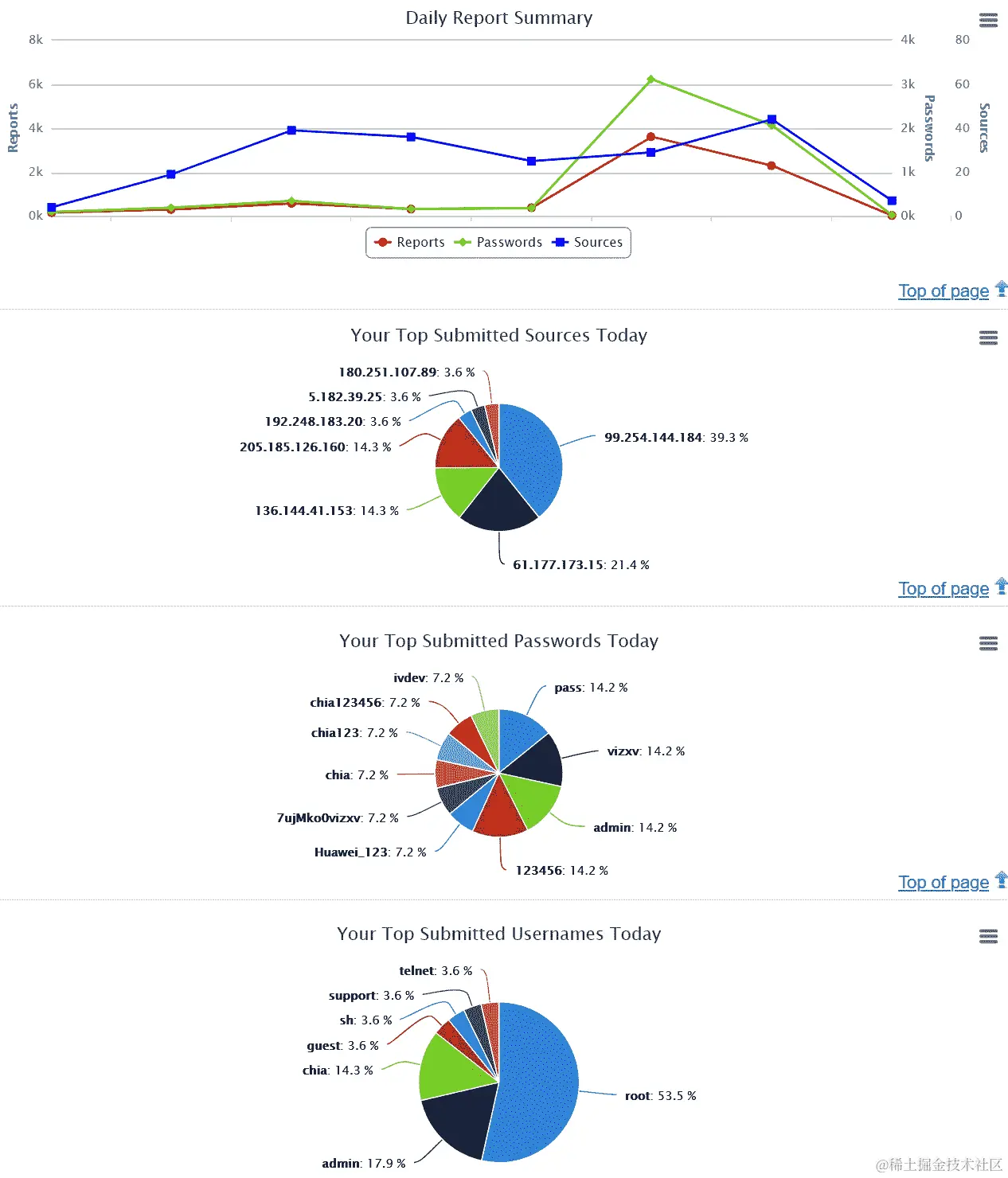 图 14.15 – SSH 诱饵报告
