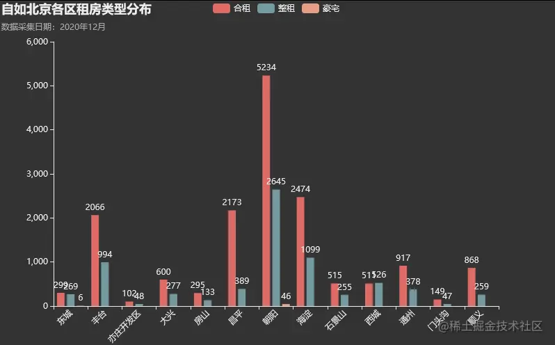 租房类型分布