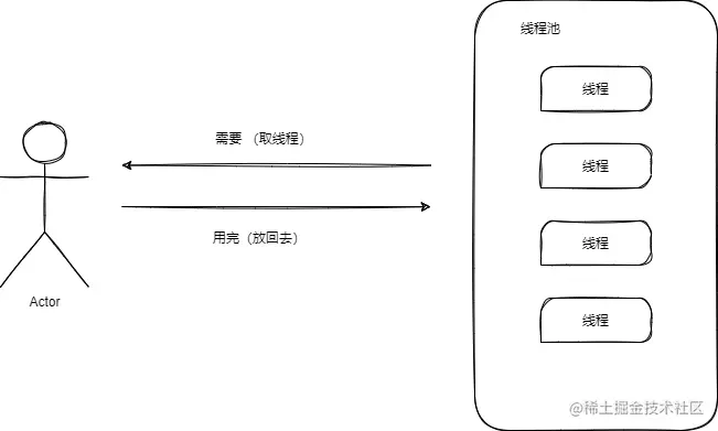 线程池介绍