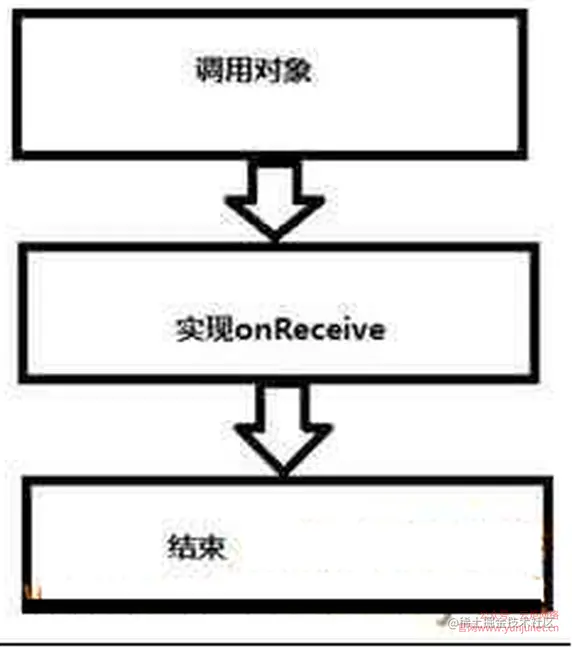 Android开发学习教程（29）- Android BroadcastReceiver(广播)