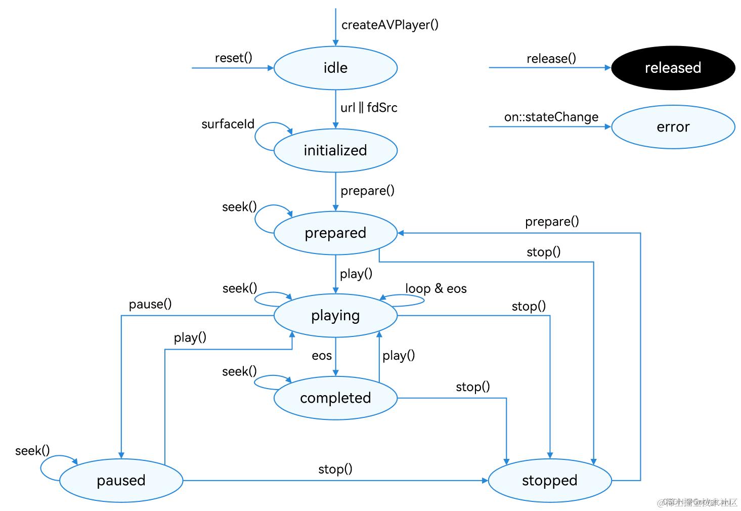 状态切换处理流程图
