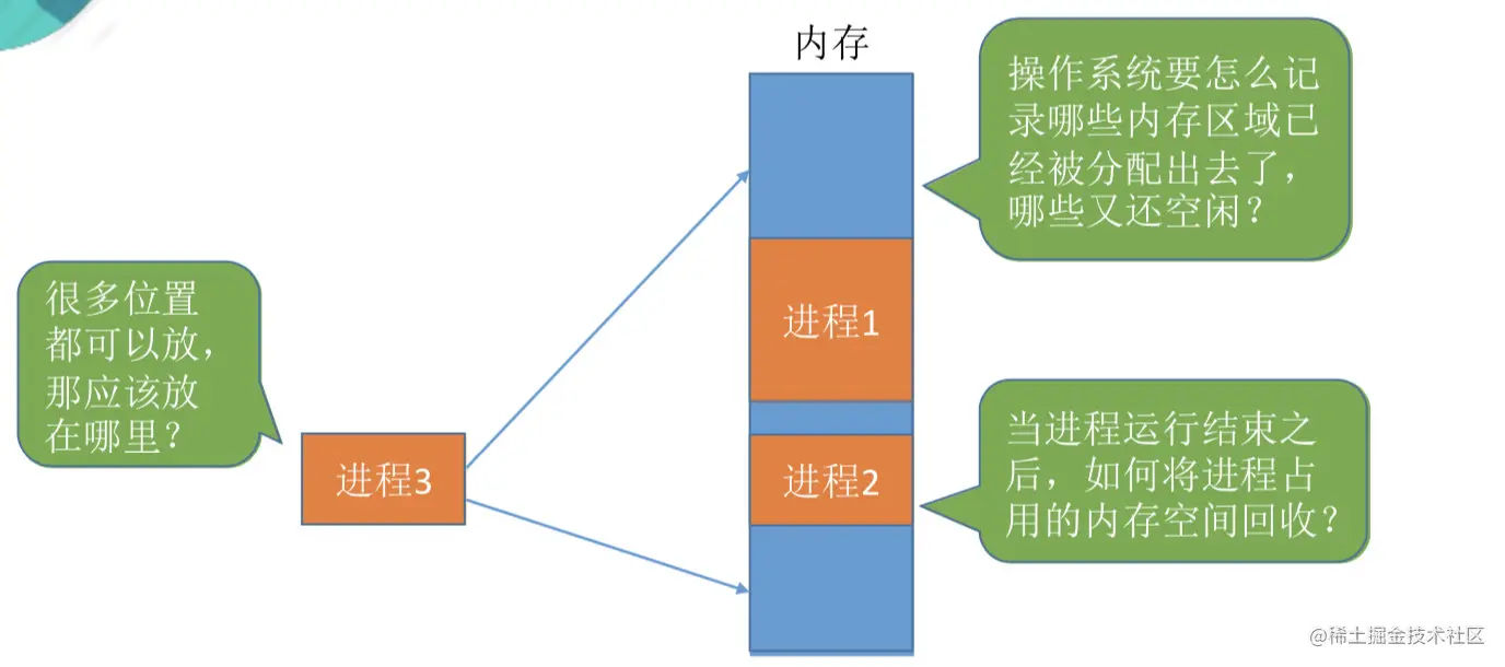 内存空间的分配与回收