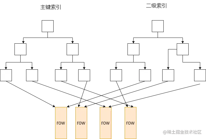 非聚簇索引的主键索引和二级索引.drawio.png