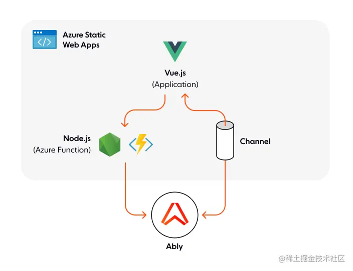 Vue.js and Node.js tutorial: a realtime collaboration app hosted in Azure Static Web Apps
